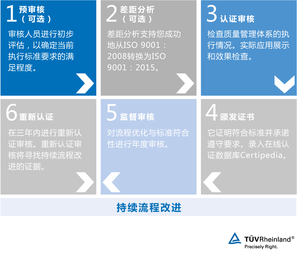 ISO 9001认证阶段 – TÜV Rheinland