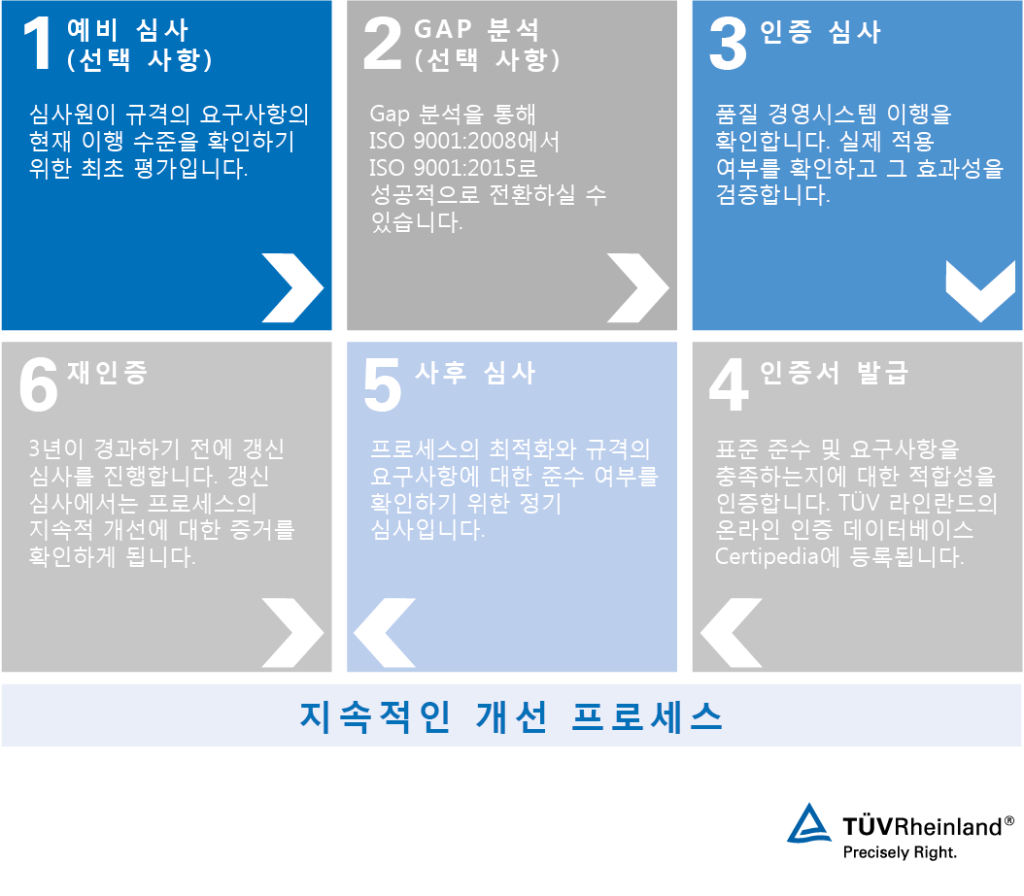 ISO 9001 인증 단계 – TÜV 라인란드
