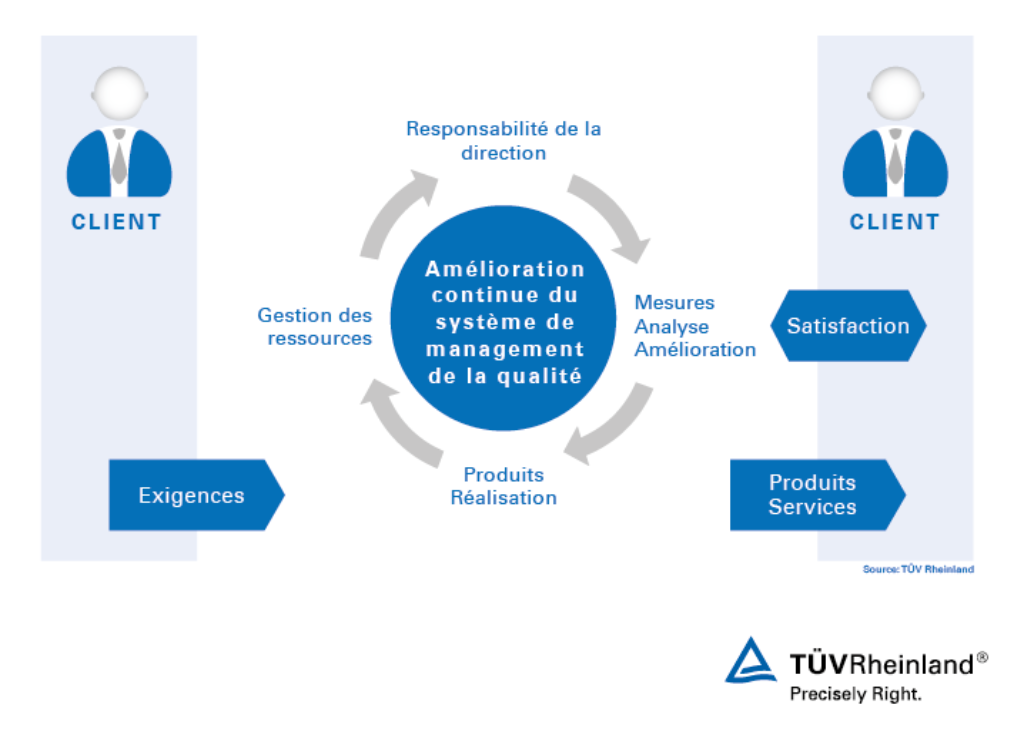 Amélioration continue