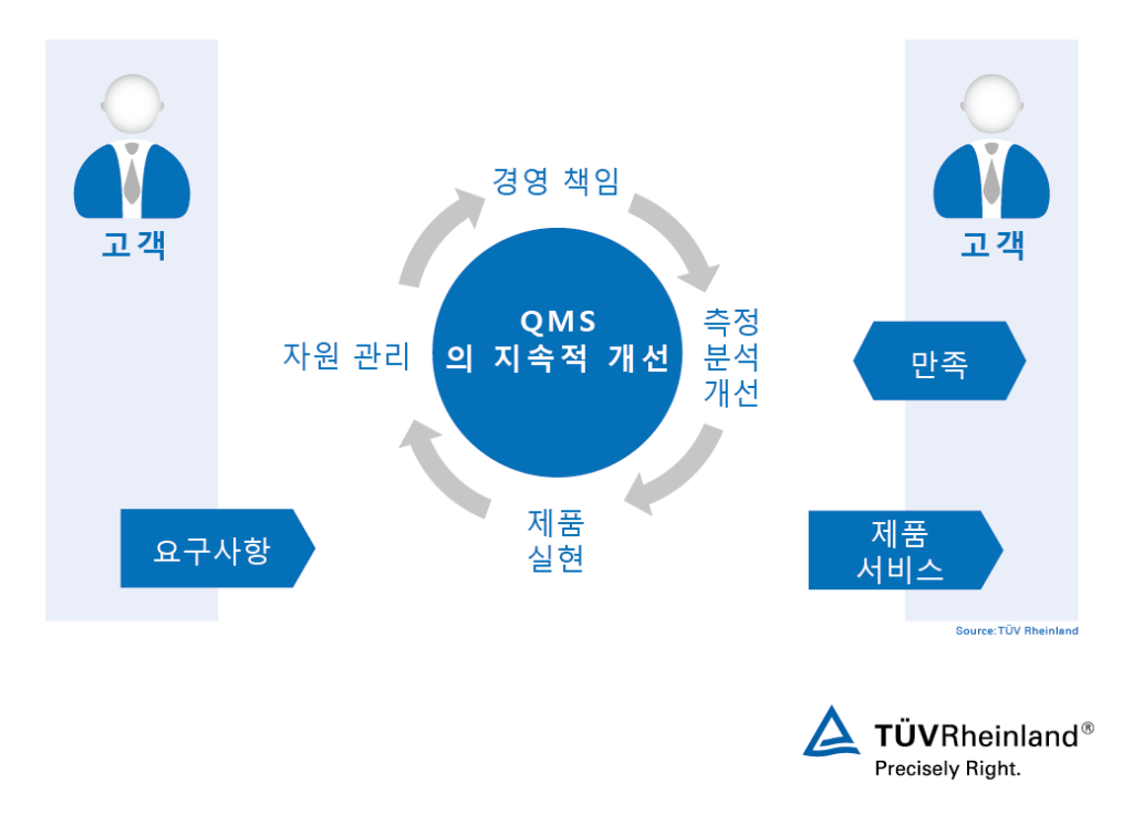지속적 개선