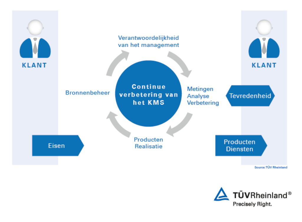 Continue verbetering