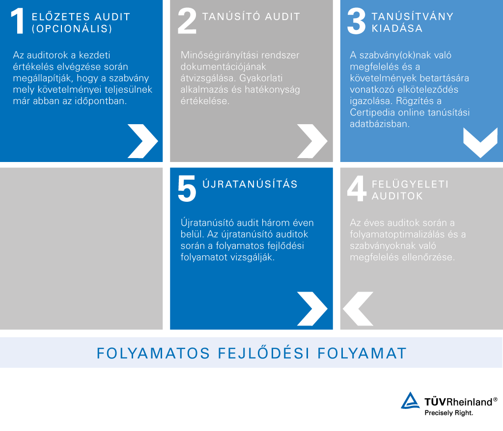 ISO 9001 Tanúsítás lépései - TÜV Rheinland