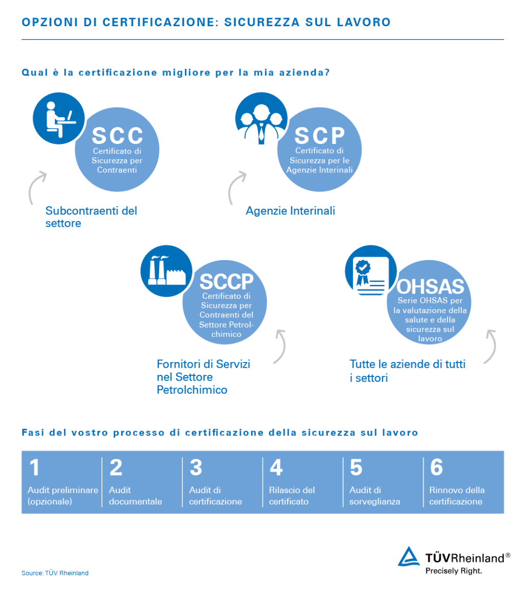 Opzioni di certificazione della sicurezza sul lavoro