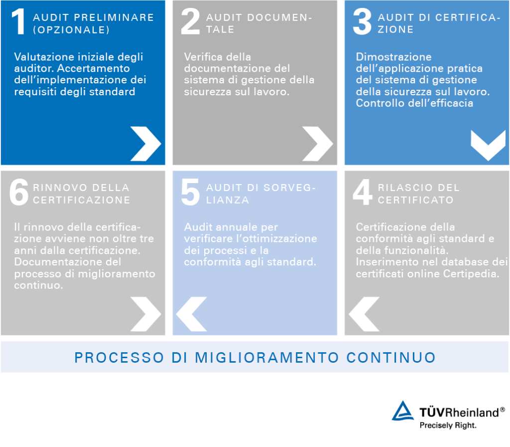 Certificazione della sicurezza sul lavoro SCC*/ SCC**/ SCCP/ SCP