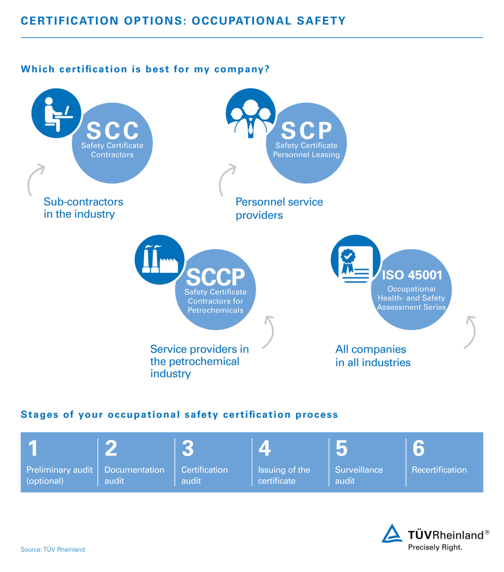 Certification options for occupational safety