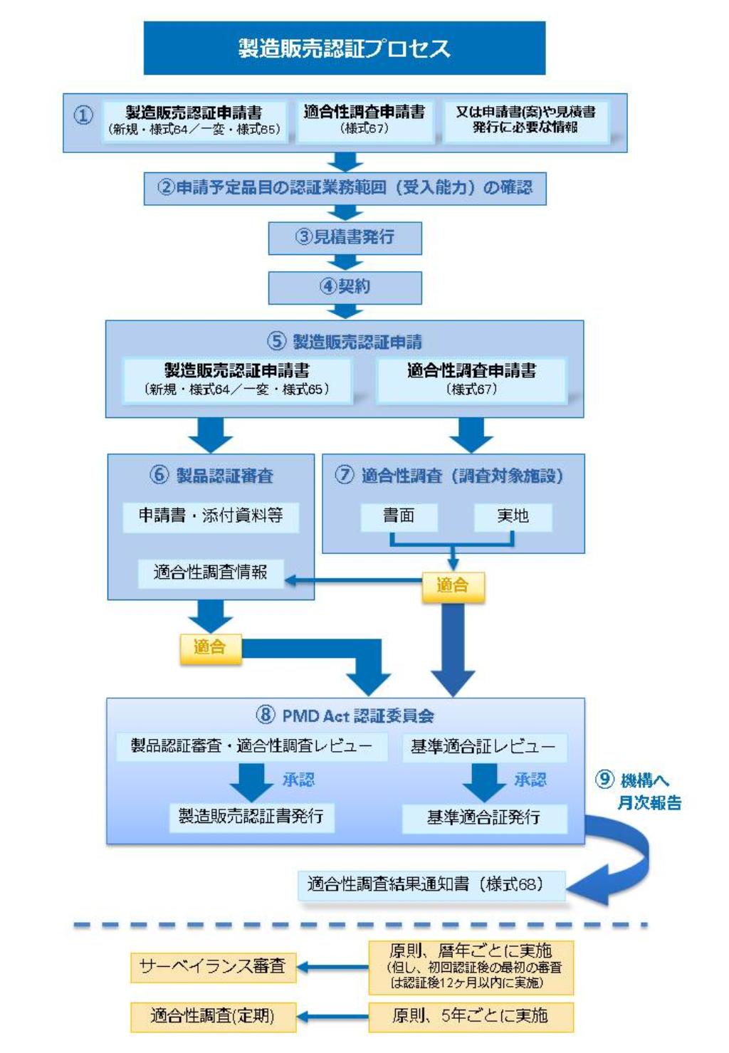 医薬品医療機器等法(PMD Act) （旧薬事法(PAL)）による医療機器認証