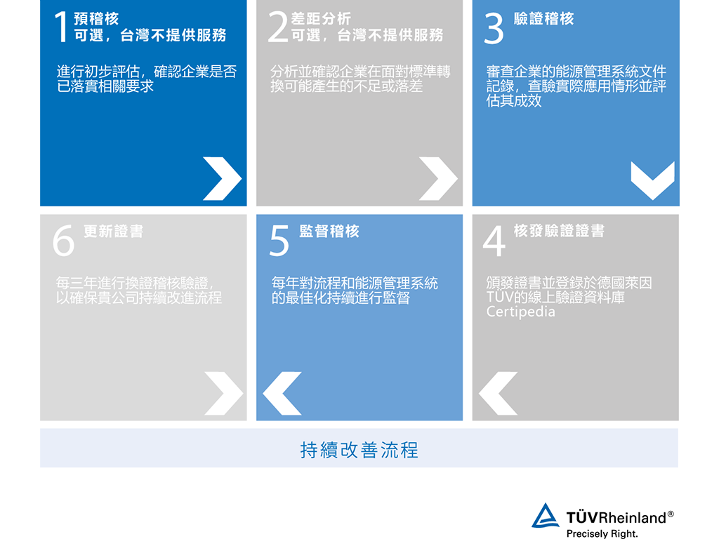 依照ISO 50001進行驗證稽核