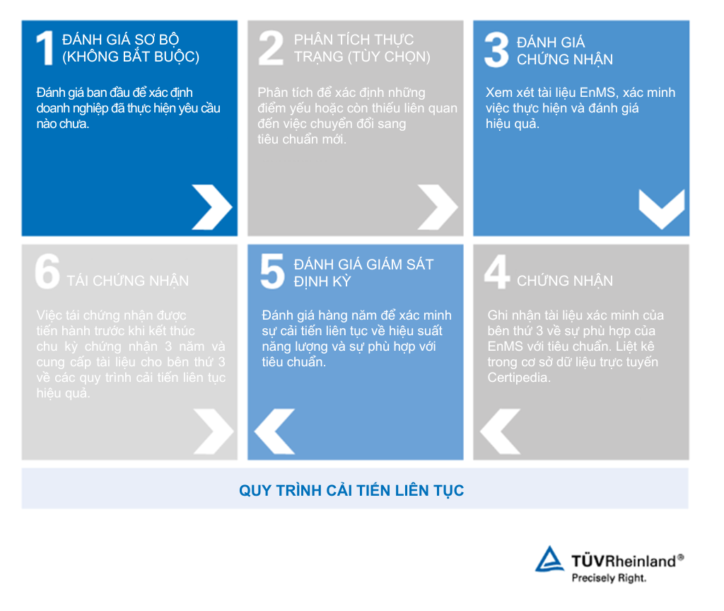 Chứng nhận theo tiêu chuẩn ISO 50001