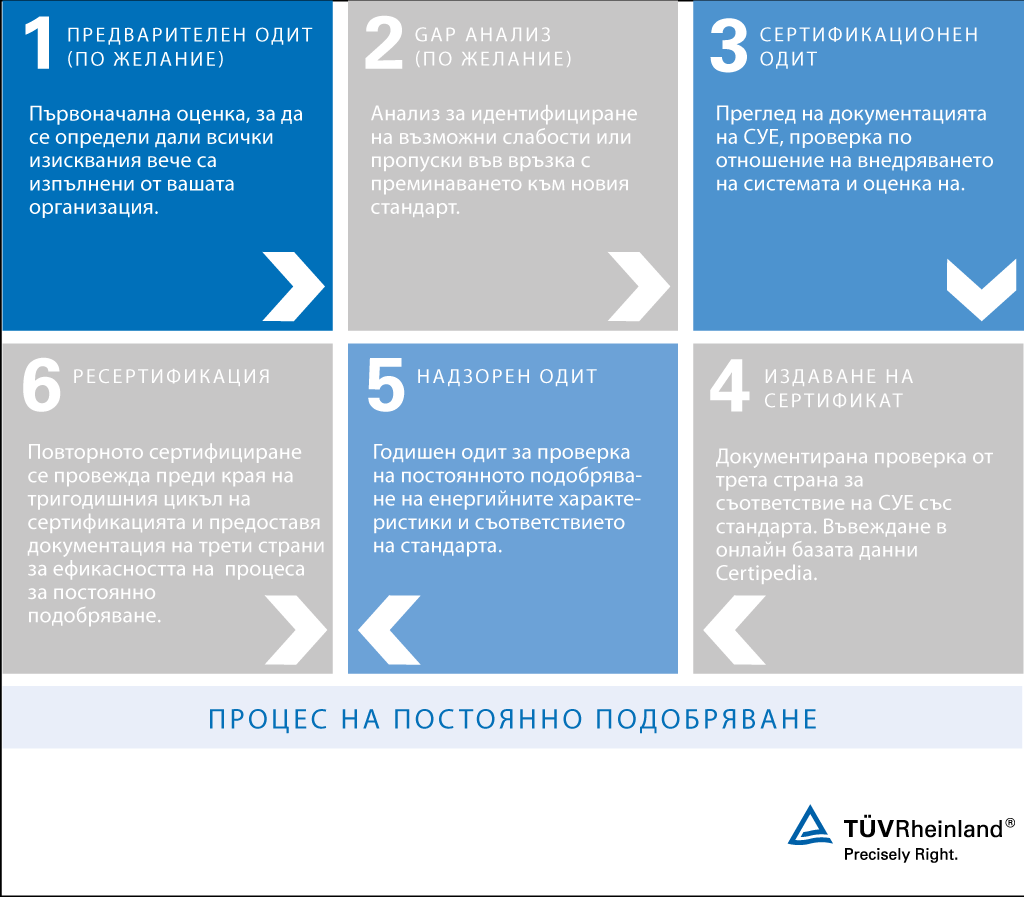 Сертификационен одит в съответствие с ISO 50001