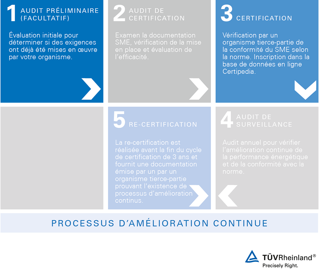 Audit de certification selon la norme ISO 50001