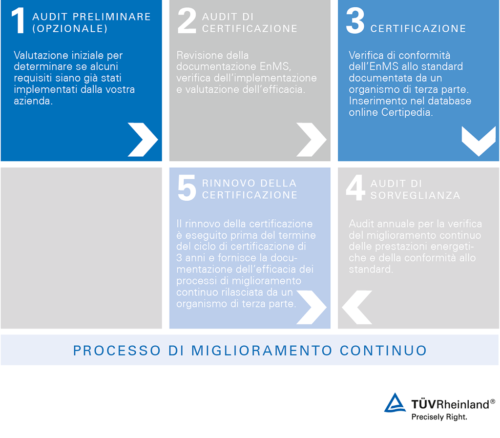 Audit di certificazione in conformità a ISO 50001