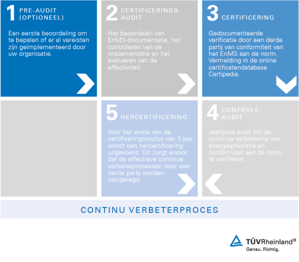 Certificeringsaudit conform ISO 50001