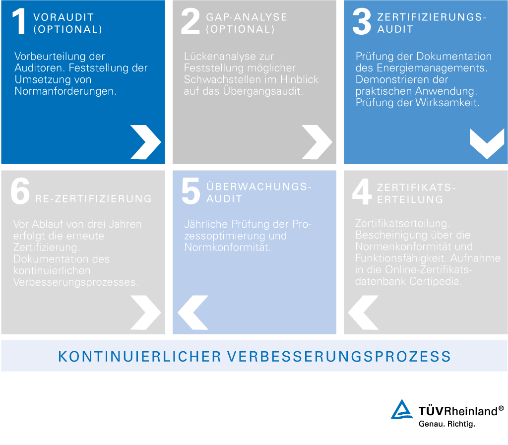 Zertifizierungsablauf ISO 50001:2018 | TÜV Rheinland