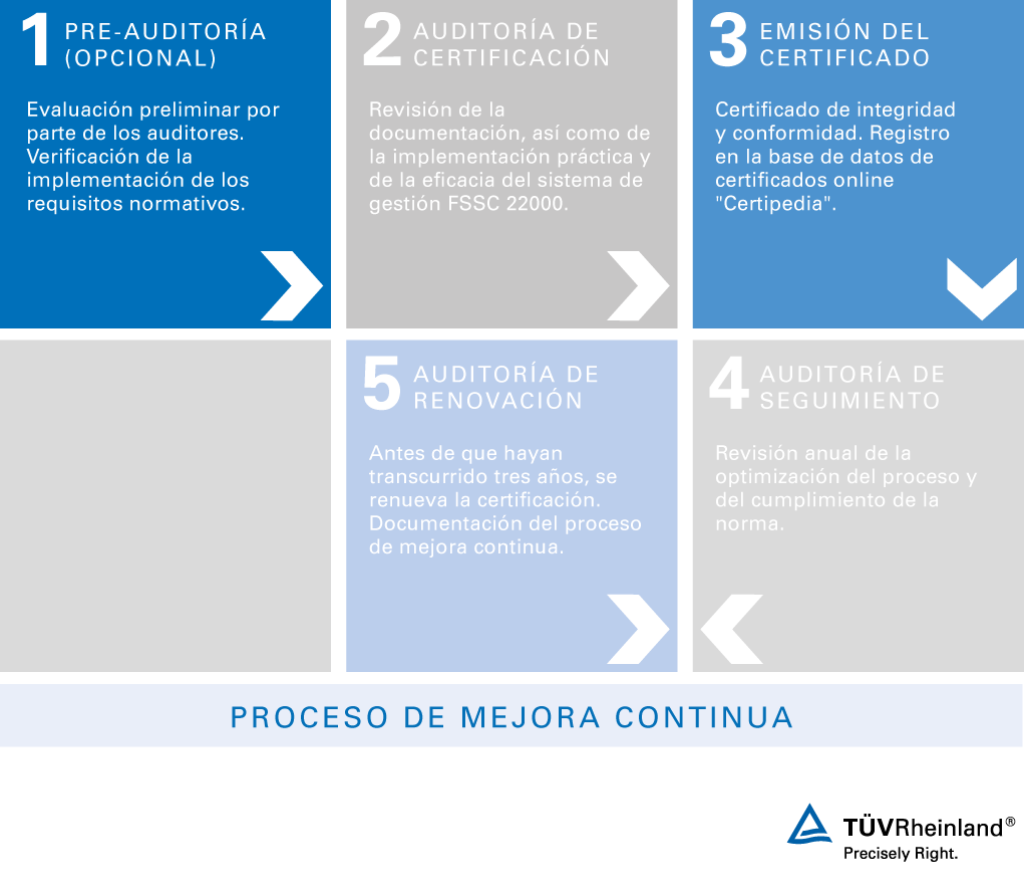 Procedimiento de certificación FSSC 22000