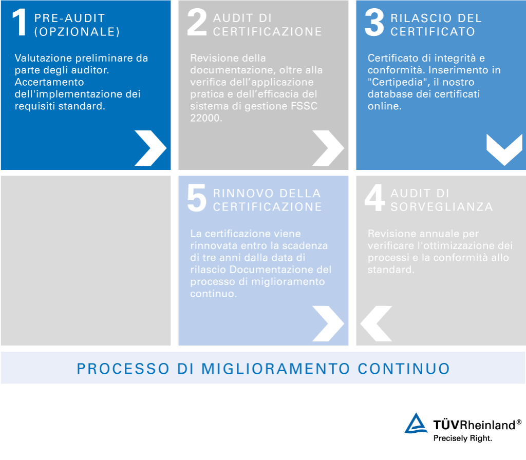 Procedura di certificazione FSSC 22000