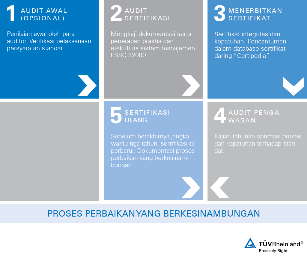 Zertifizierungsablauf FSSC 22000