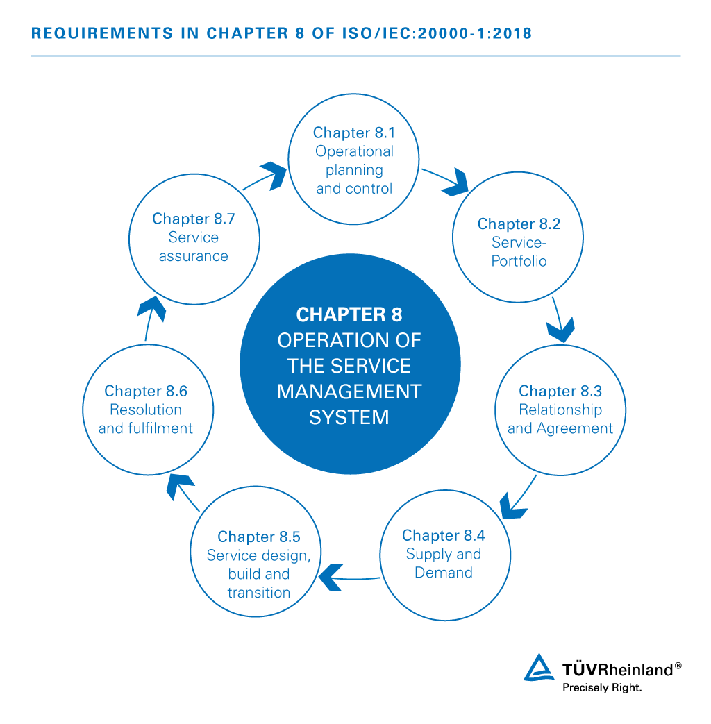 The chapters of standard ISO/IEC 20000 Chapters in standard ISO 20000
