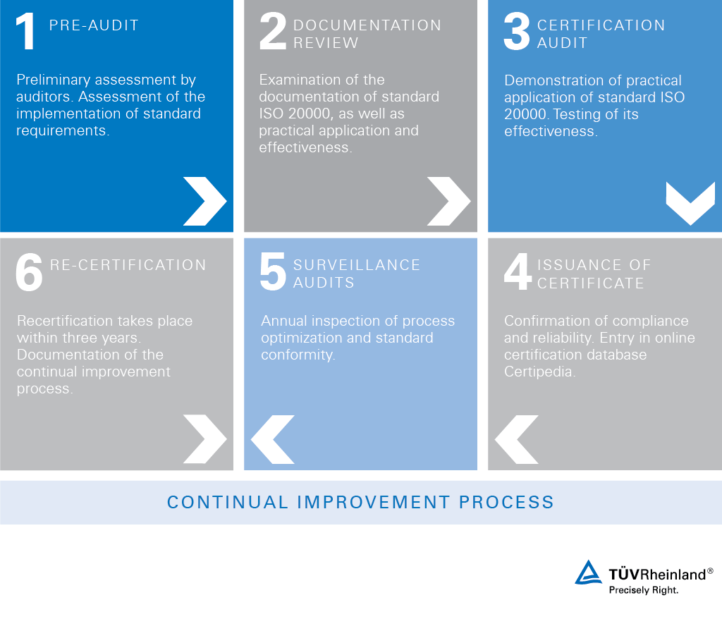 Process of an ISO 20000 certification with our experts – TÜV Rheinland