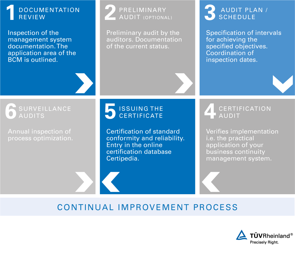 Process of a business continuity management certification (BCM)