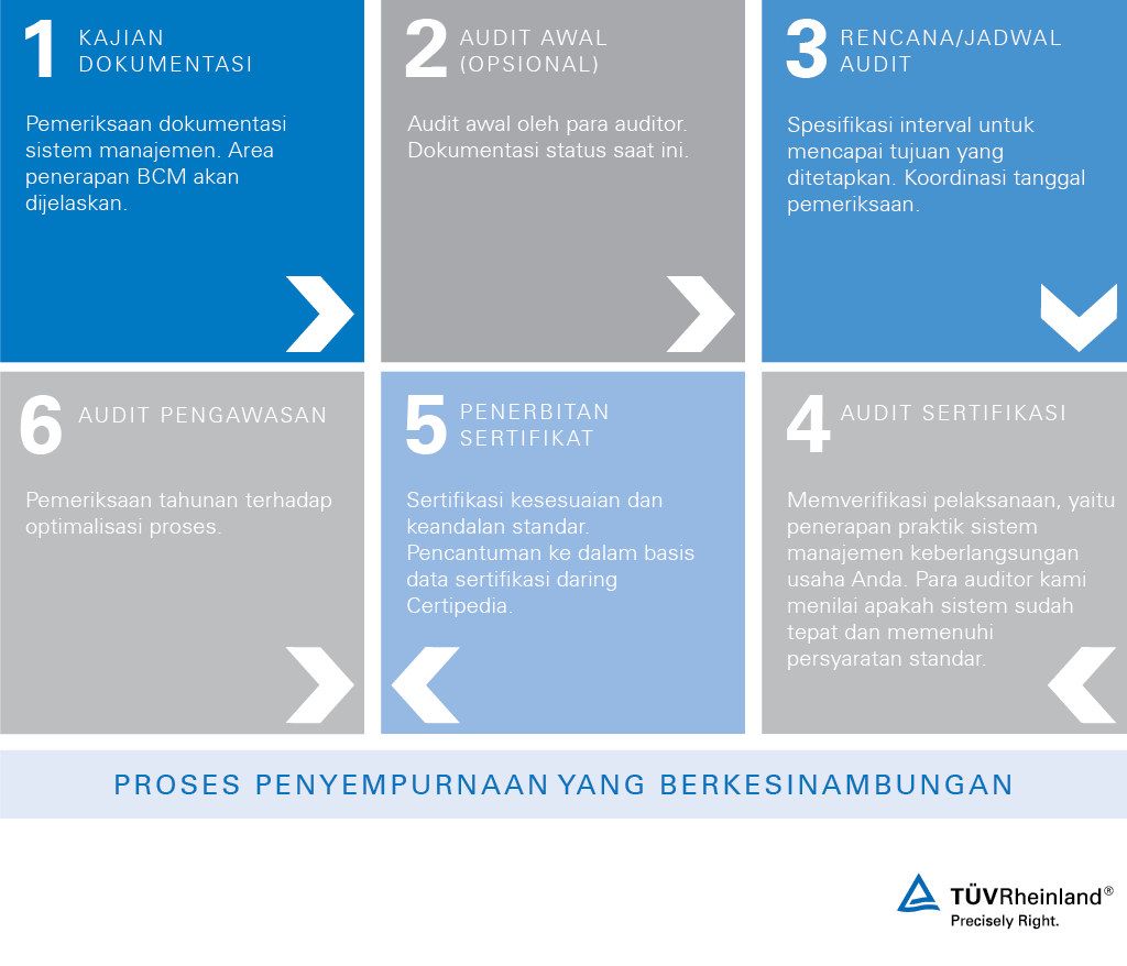 Proses sertifikasi manajemen keberlangsungan usaha (BCM)