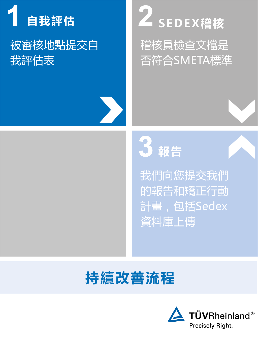 Sedex稽核(SMETA)