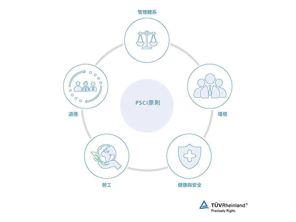 PSCI原則 | TÜV Rheinland PSCI審核程式