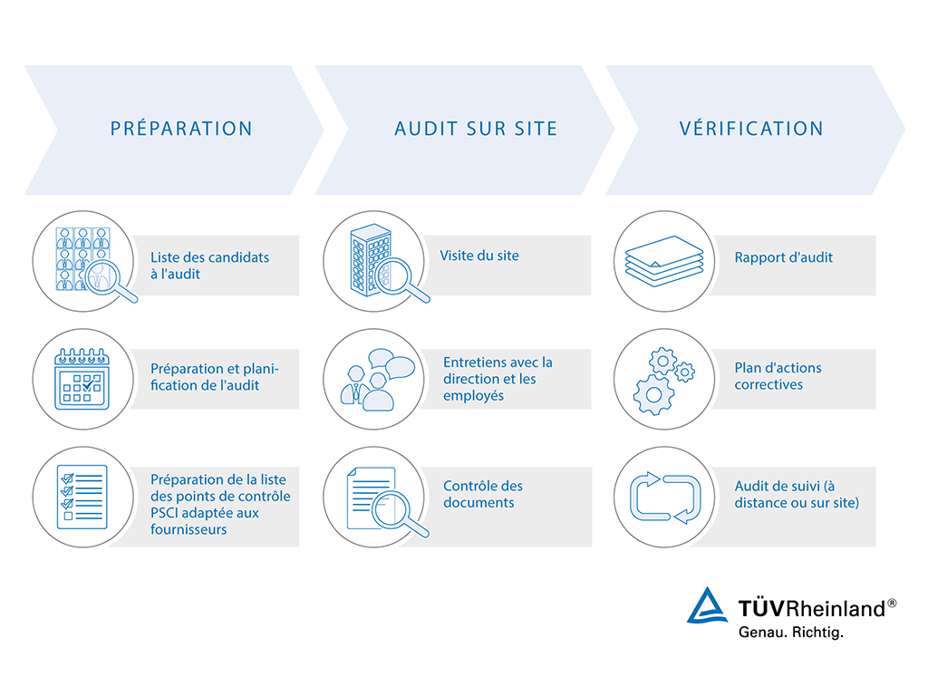 Organigramme de l'audit PSCI | TÜV Rheinland
