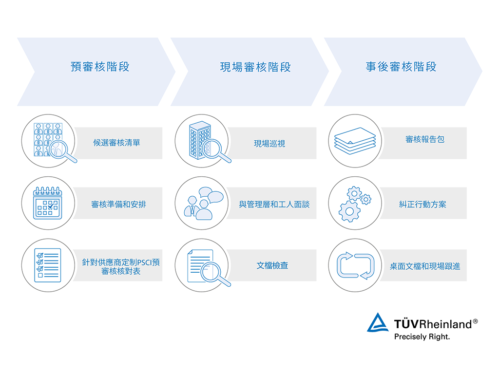 PSCI審核過程流程圖 | TÜV Rheinland