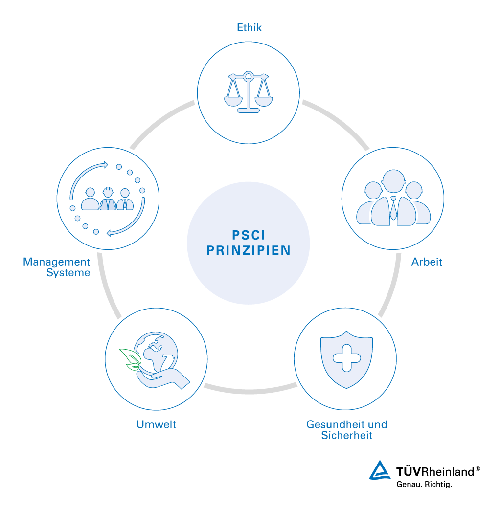Unsere Prüfdienstleistungen basieren auf den fünf Prinzipien der PSCI. Pharmaceutical Supply Chain Initiative Prinzipien | TÜV Rheinland