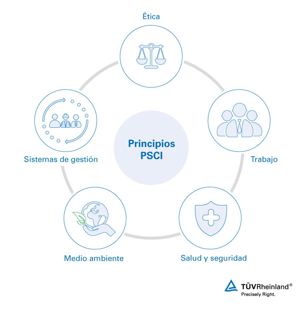 Principios de la Iniciativa de la Cadena de Suministro Farmacéutica | TÜV Rheinland
