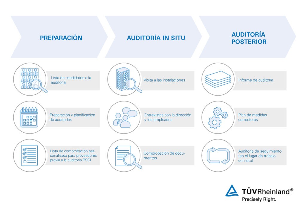 Diagrama de flujo de la auditoría PSCI | TÜV Rheinland