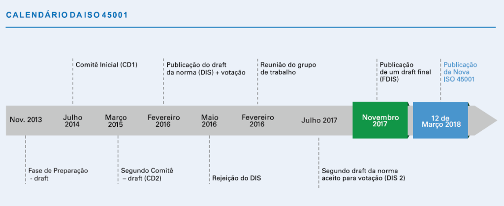 Cronologia da ISO 45001 | TÜV Rheinland