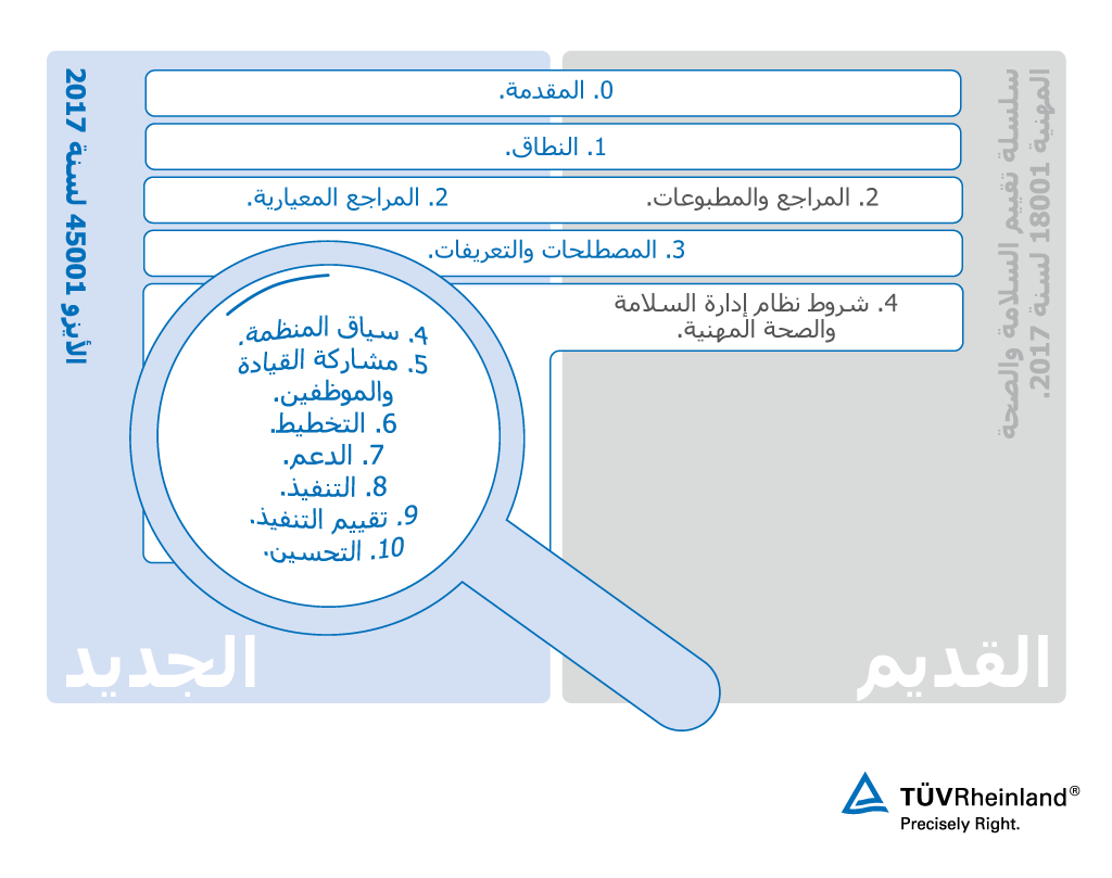المقارنة بين الأيزو 45001 وسلسلة تقييم السلامة والصحة المهنية 18001/ TUV راينلاند.