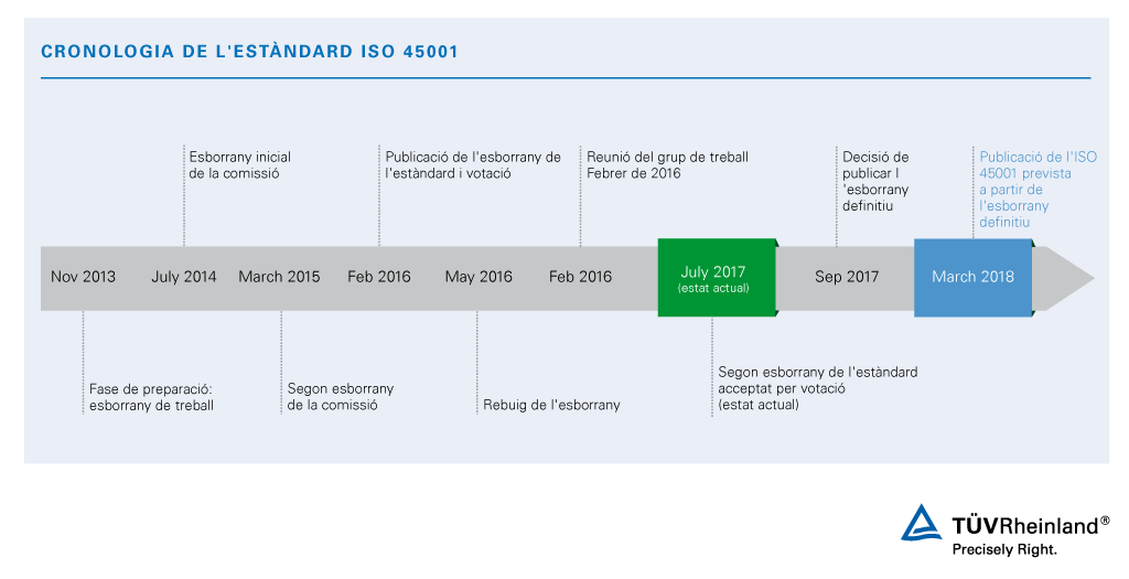 Cronologia de l'ISO 45001 | TÜV Rheinland