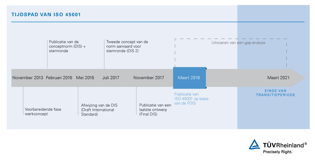 Tijdspad van ISO 45001 | TÜV Rheinland