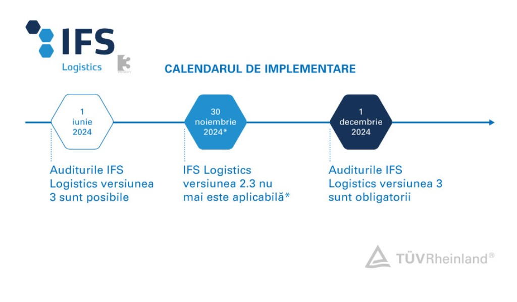 Calendarul de implementare