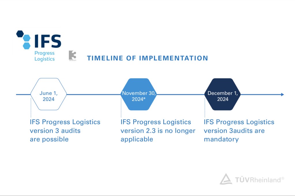 Timeline of implementation