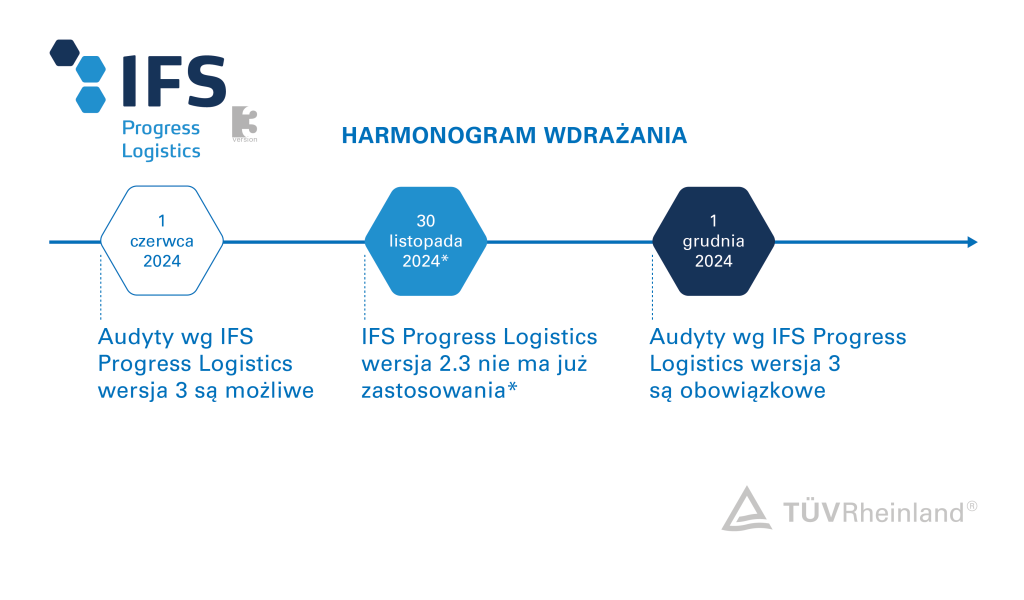 Harmonogram wdrożenia