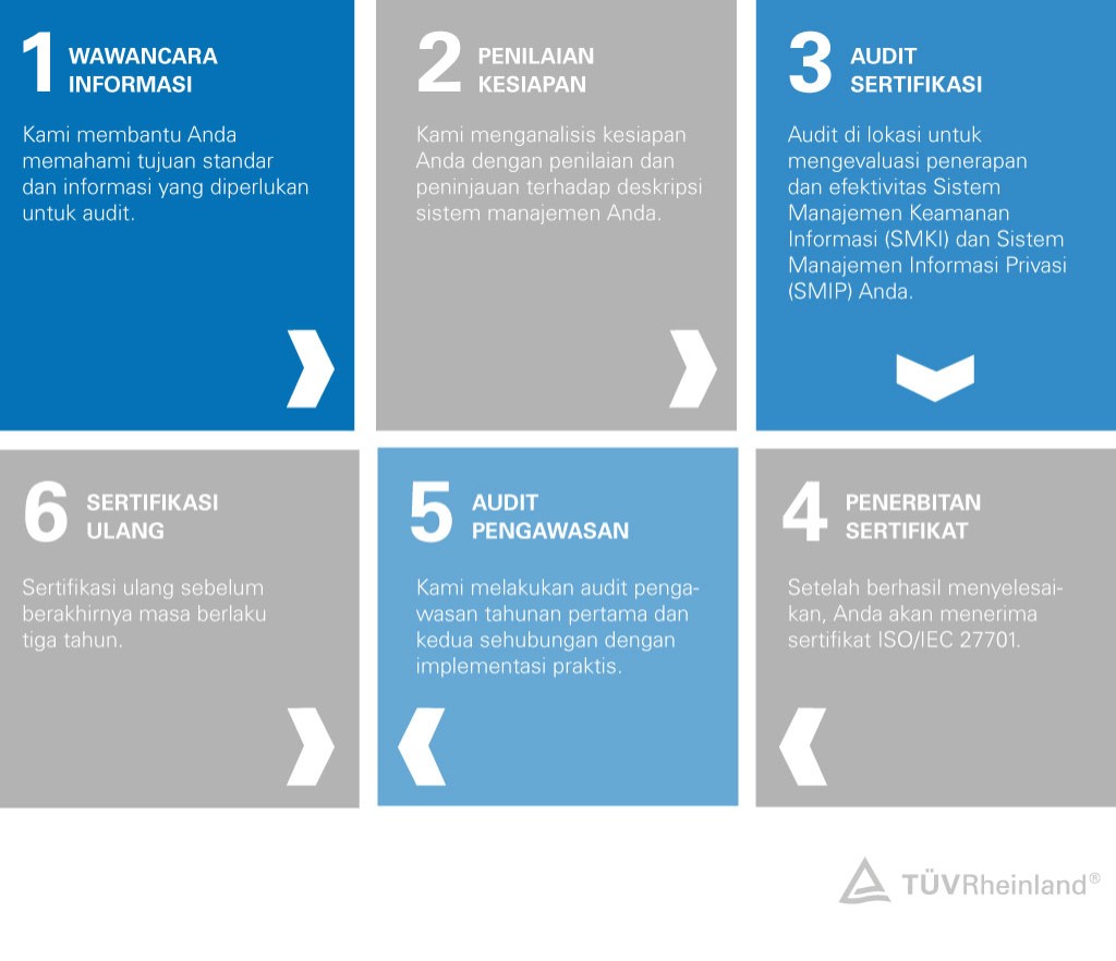 Cara mendapatkan sertifikasi ISO/IEC 27701 dalam 6 tahap