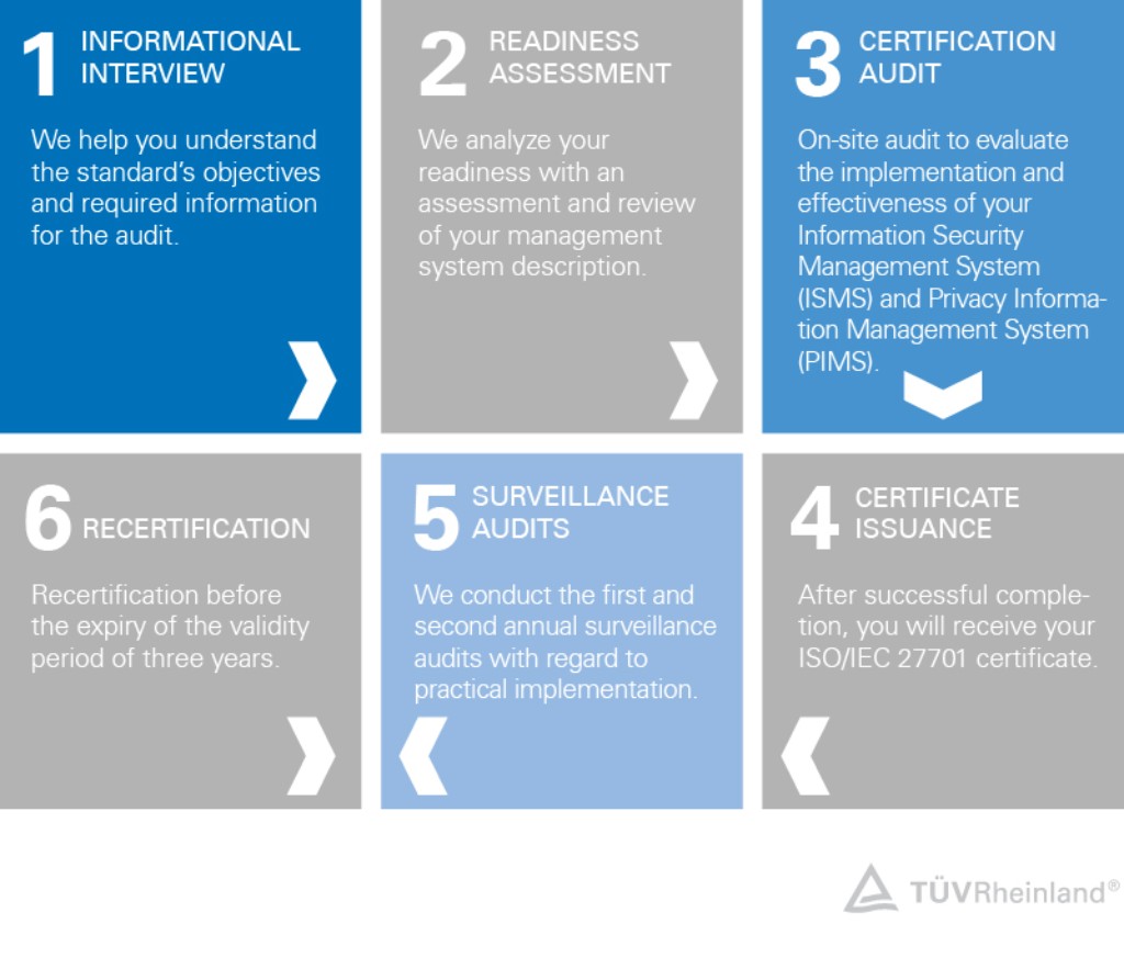 How to get ISO/IEC 27701-certified in 6 steps