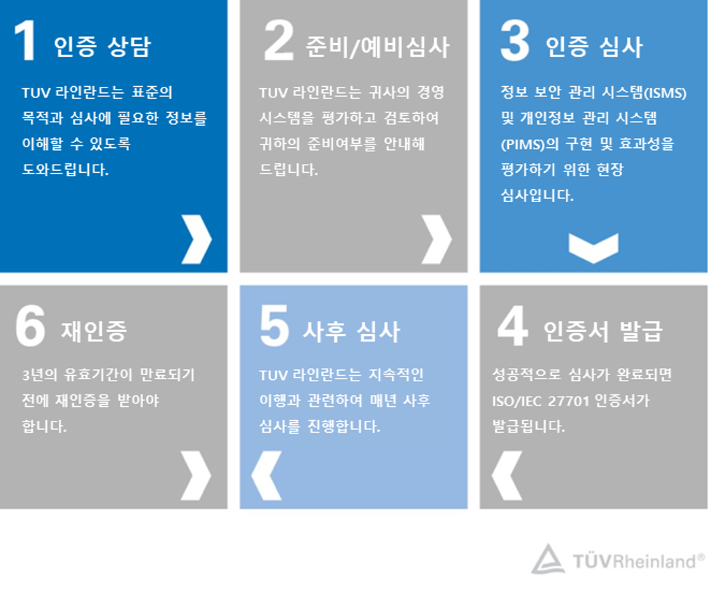 ISO/IEC 27701 인증 6단계