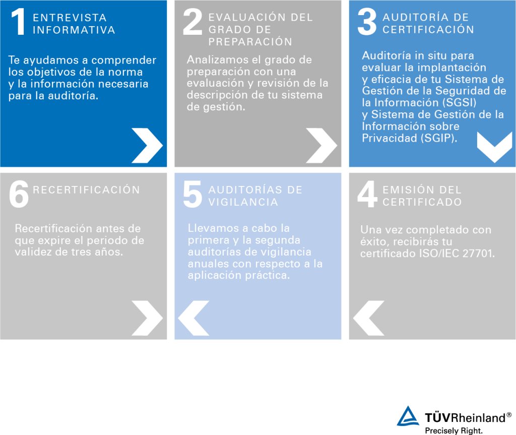 Cómo obtener la certificación ISO/IEC 27701 en 6 pasos