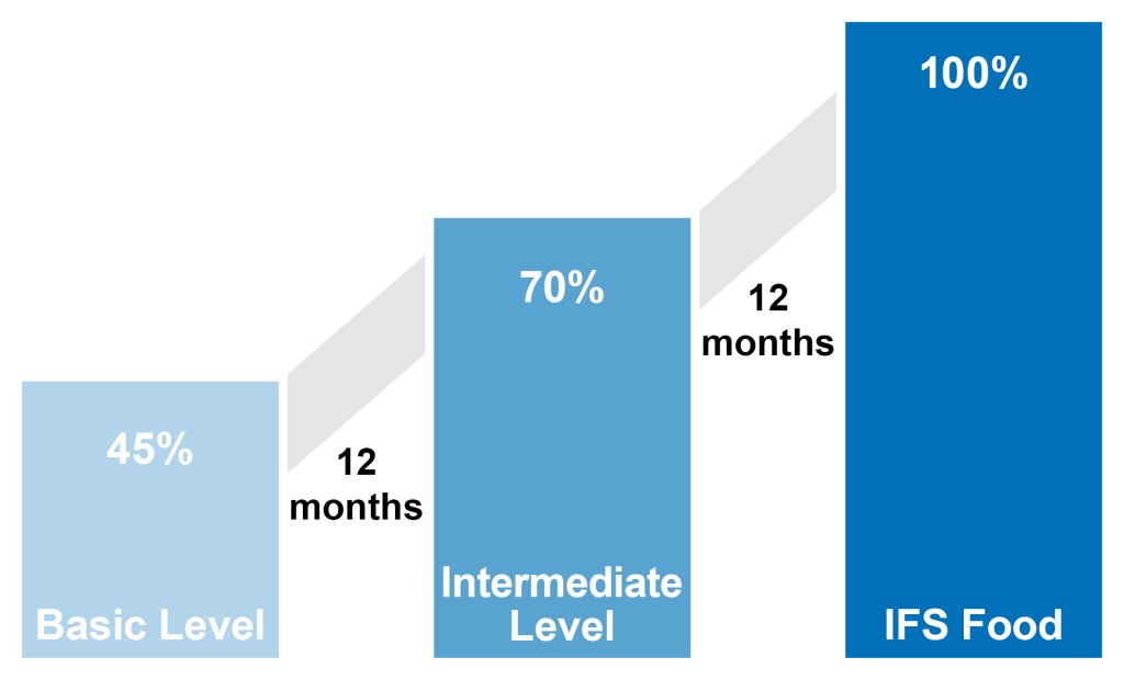 Requirements of the IFS Food Standard The 3 levels of the IFS Global Markets Food Program