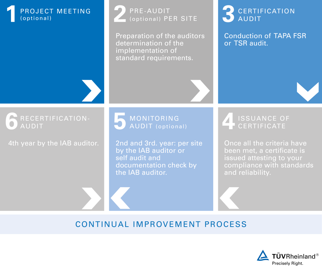 Certification process TAPA TSR certification with TUV Rheinland