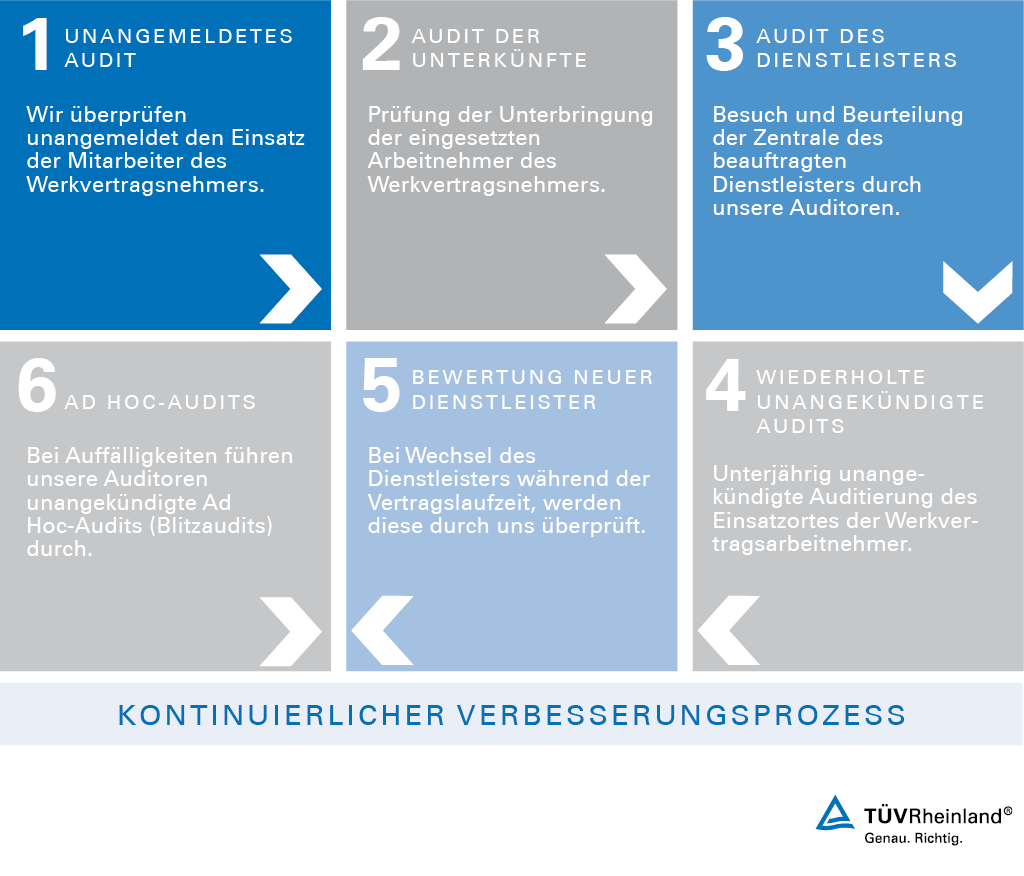 Ablauf der Auditierung von Werkverträgen | TÜV Rheinland