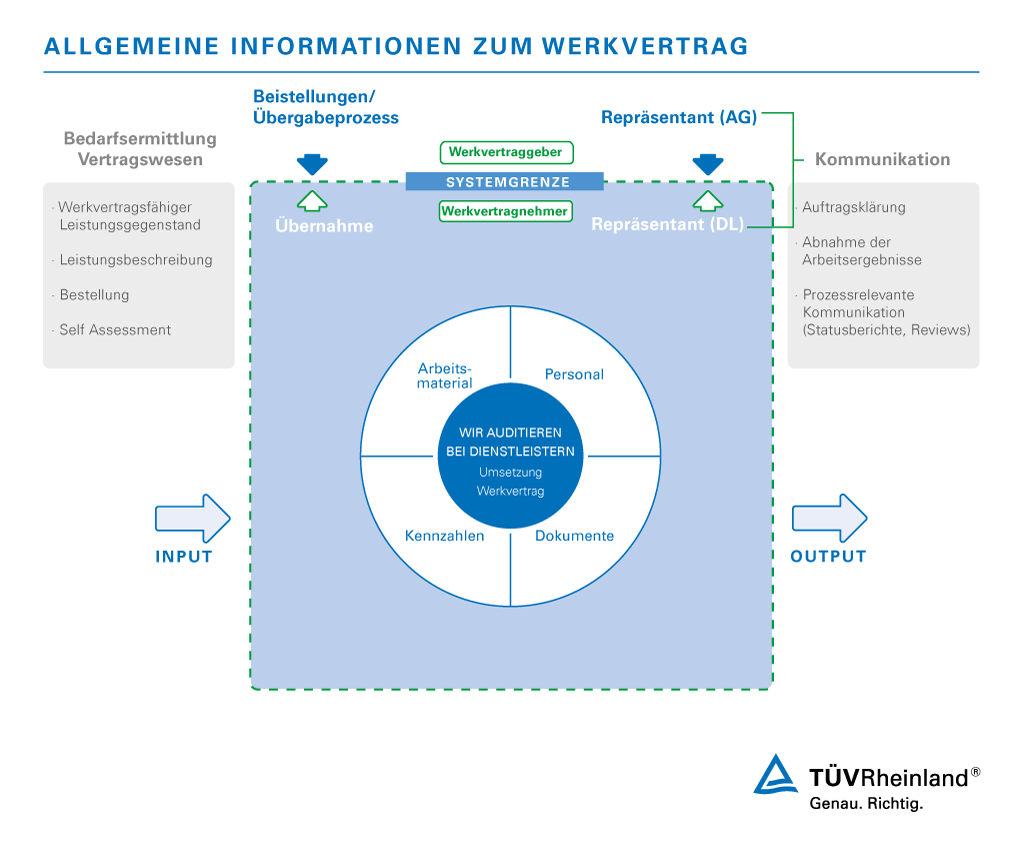 Information zum Werkvertrag | TÜV Rheinland