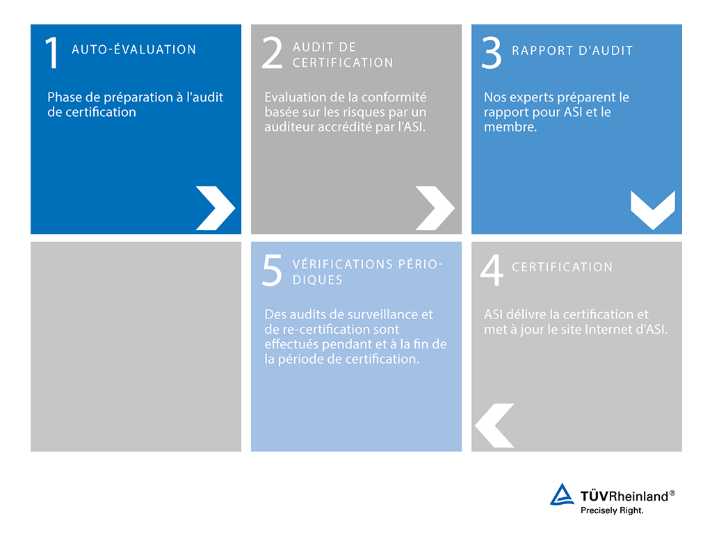 Les cinq étapes de la certification ASI | TÜV Rheinland