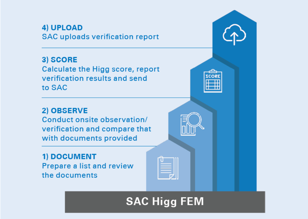 Four steps to achieve documented SAC Higg FEM verification and online reporting. SAC Higg FEM verification process in four steps to verify your supply chain | TÜV Rheinland