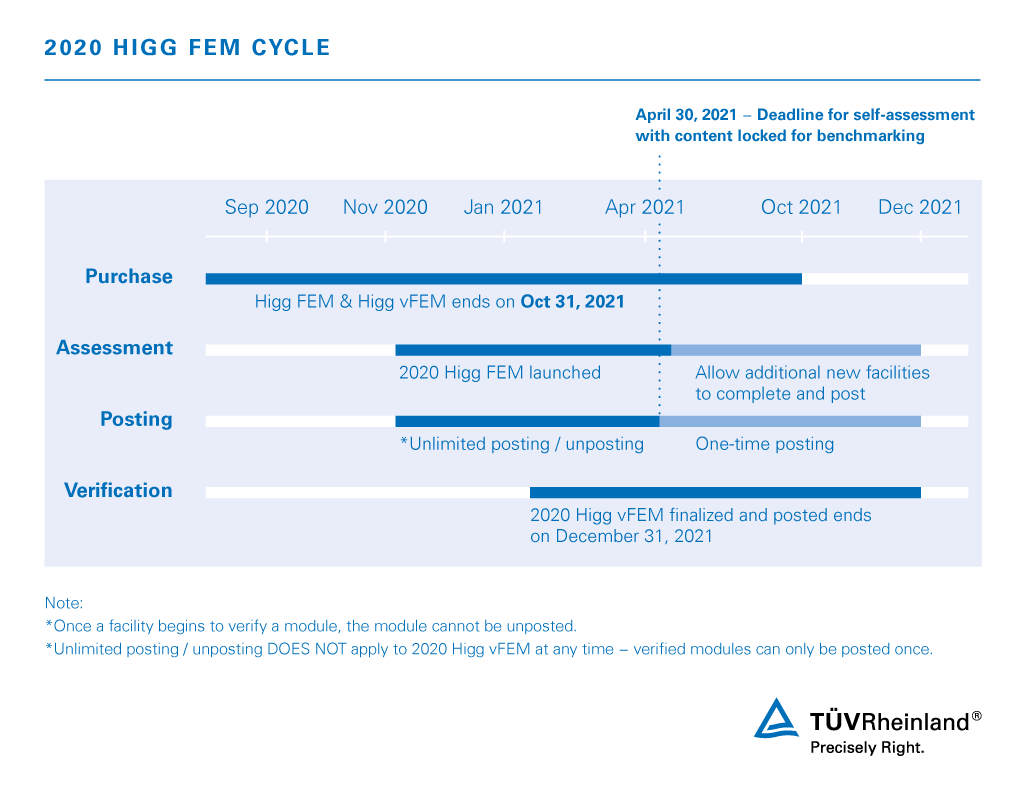 SAC Higg FEM Timeline Important dates and deadlines with details for the 2020 cycle | TÜV Rheinland