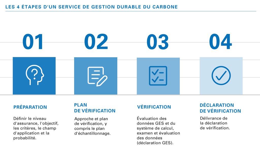 La vérification de l'empreinte carbone de l'entreprise par TÜV Rheinland est basée sur la norme ISO 14064-3 et se compose de quatre étapes.